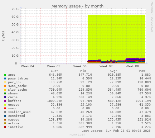 monthly graph