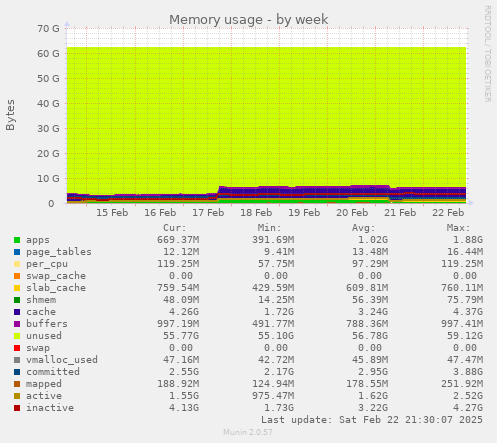 Memory usage