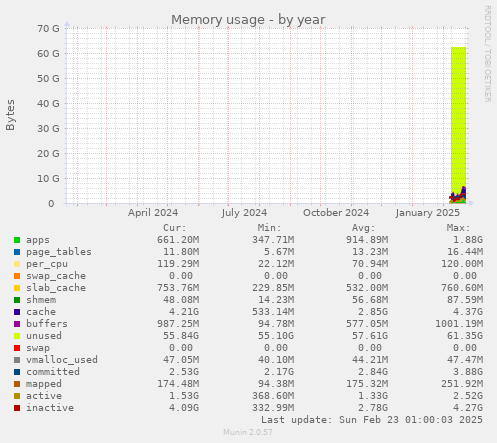 Memory usage