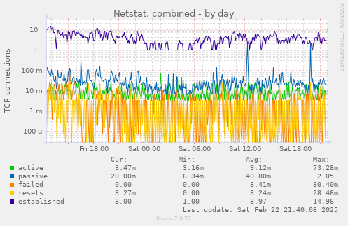 Netstat, combined