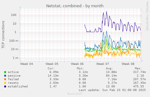 monthly graph