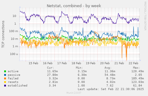 Netstat, combined