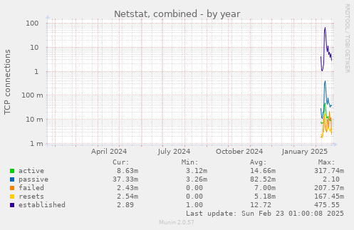 yearly graph