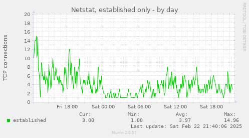 Netstat, established only