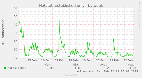 Netstat, established only