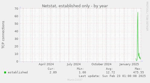 yearly graph