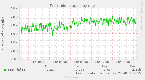 File table usage