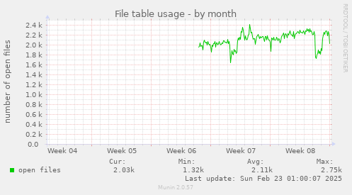 monthly graph