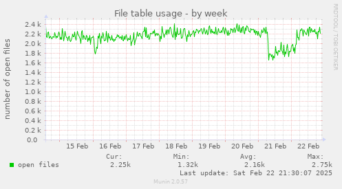 File table usage