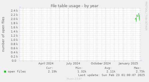 yearly graph