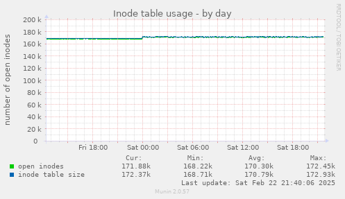 Inode table usage