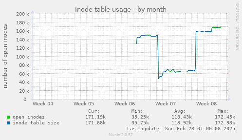 Inode table usage