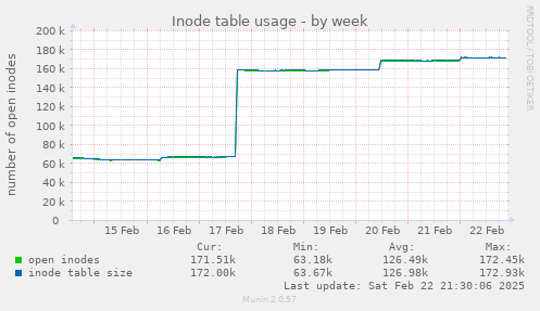 Inode table usage