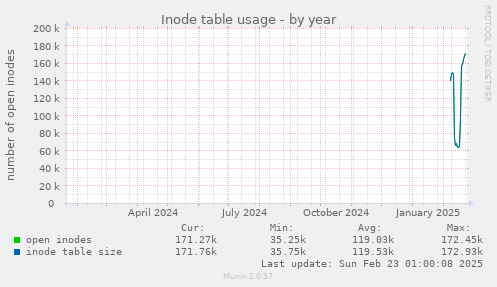 Inode table usage