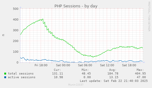 PHP Sessions