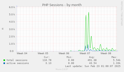 monthly graph