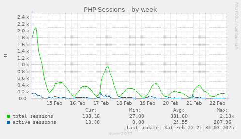 PHP Sessions