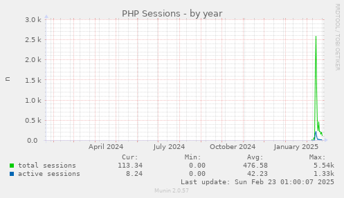 yearly graph