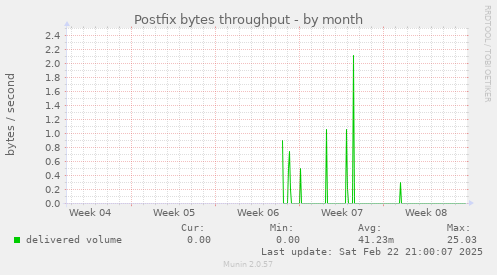 Postfix bytes throughput