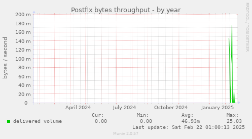 Postfix bytes throughput