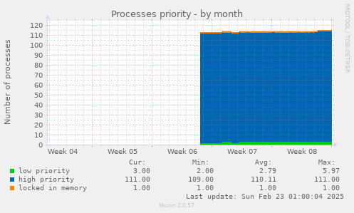 monthly graph