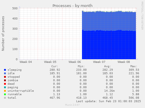 monthly graph