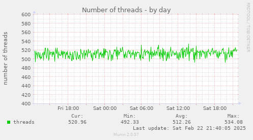 Number of threads