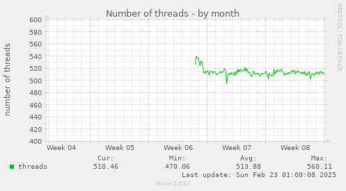 monthly graph