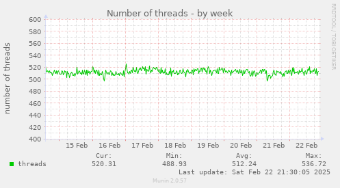 Number of threads