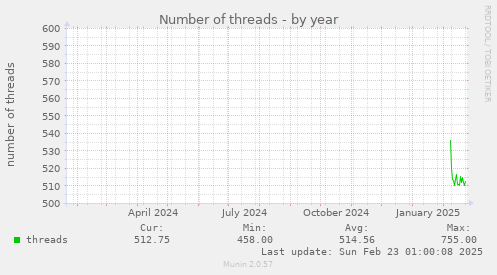 yearly graph