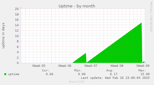 Uptime