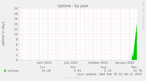 Uptime