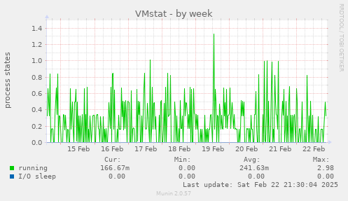 VMstat