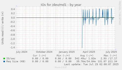 IOs for /dev/md1