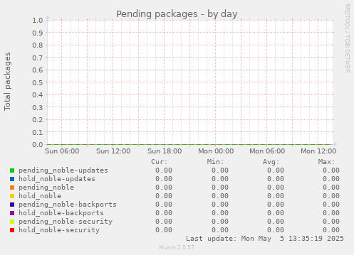 Pending packages
