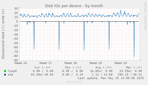 Disk IOs per device