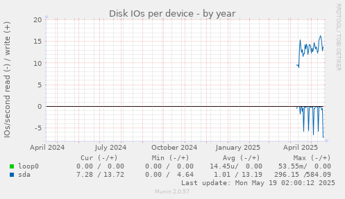 Disk IOs per device