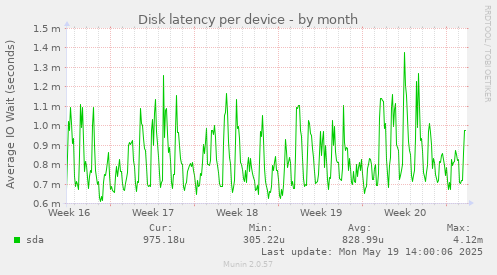 Disk latency per device