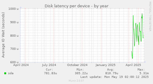 Disk latency per device