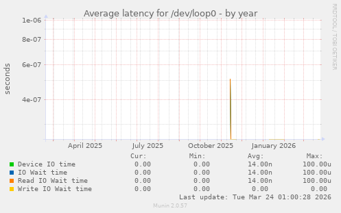 Average latency for /dev/loop0