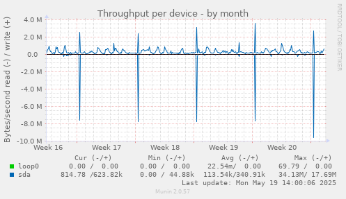 Throughput per device