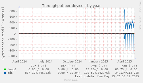Throughput per device