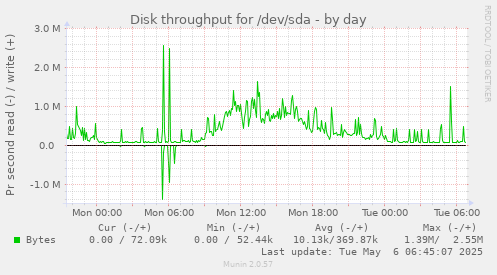 Disk throughput for /dev/sda