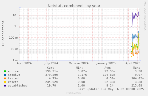 yearly graph