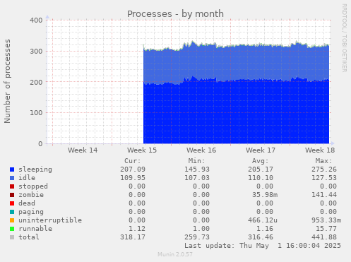 monthly graph