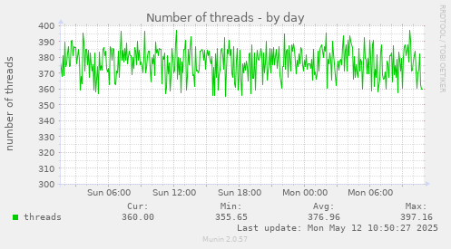 daily graph