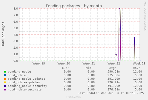 Pending packages