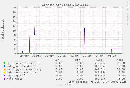 weekly graph