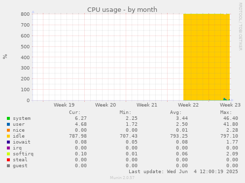 CPU usage