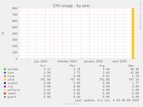 yearly graph